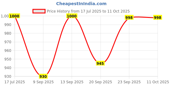 flipkart.com COUNTACH Trendy Video Gaming Console QZ7 Tv Video Game With Inbuilt Games NA GB with Contra, Super Mario Bros, Duck Hunt Price History Graph from 17 Jul 2025 to 11 Oct 2025