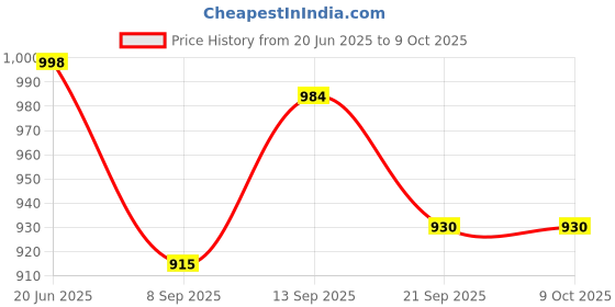 flipkart.com COUNTACH Trendy Video Gaming S656 New Tv Video Classic Game With Inbuilt Games NA GB with Contra, F1 Race, Duck Hunt, Mario Price History Graph from 20 Jun 2025 to 9 Oct 2025