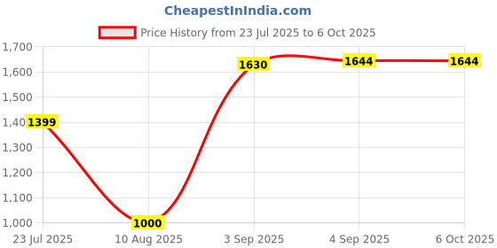 flipkart.com COUNTACH TV Classic 8bit Gaming Console Inbuilt Games 1 cassette extra & 10 meter wire Na GB with Contra, Super Mario Bros, F1 Race 40 to 50 games are different & others repeated Price History Graph from 23 Jul 2025 to 5 Oct 2025