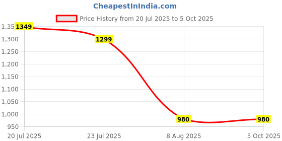 flipkart.com COUNTACH TV Classic 8bit Gaming Console with 10 meters wire Attached and In-built Games Na GB with Contra, Super Mario Bros, F1 Race 40 to 50 games are different & others repeated Price History Graph from 20 Jul 2025 to 5 Oct 2025