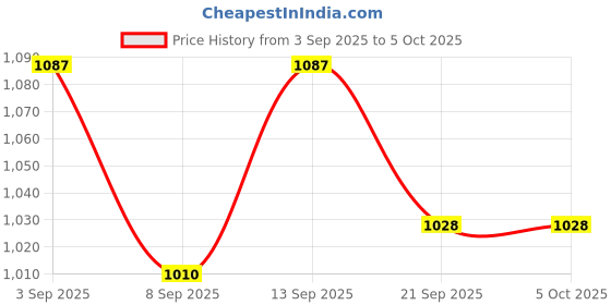 flipkart.com COUNTACH TV Classic video game console 8bit 1 cassette with in-built game 3 cassette NA GB with 30 to 40 games in built ,with 1 cassette Price History Graph from 3 Sep 2025 to 5 Oct 2025