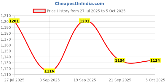 flipkart.com COUNTACH TV Classic video game console with 8bit 4 cassette in-built MORE game NA GB with 30 to 40 games in built ,with 1 cassette Price History Graph from 27 Jul 2025 to 5 Oct 2025