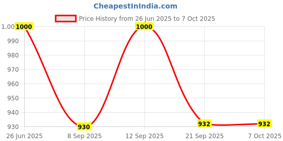 flipkart.com COUNTACH Tv Video Classic Game console 8bit Best Multiplayer with1 cassette 8bit NA GB with 30 to 40 games in built ,with 1 cassette Price History Graph from 26 Jun 2025 to 7 Oct 2025