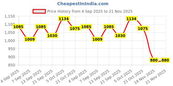 flipkart.com COUNTACH Tv Video Classic Game console 8bit Best Multiplayer with3 cassette 8bit NA GB with 30 to 40 games in built ,with 1 cassette Price History Graph from 4 Sep 2025 to 20 Nov 2025