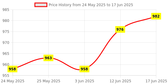 flipkart.com COUNTACH TV Video Game 8 Bit Console With Inbuilt Games Like Contra, Super Mario Etc NA GB with Contra, Super Mario Bros, Duck Hunt Price History Graph from 24 May 2025 to 17 Jun 2025
