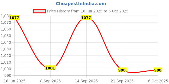 flipkart.com COUNTACH TV Video Game Console with 1000 Inbuilt 2 Joysticks Plug and Play Game NA GB with Super Mario Bros, Duck Hunt:F1, Contra Price History Graph from 18 Jun 2025 to 6 Oct 2025