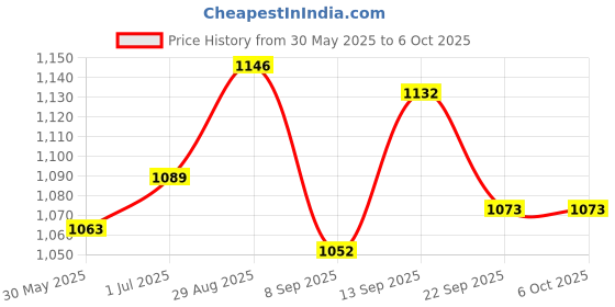 flipkart.com COUNTACH Tv Video Game Set for Tv Gaming 2 Player With Inbuilt Games NA GB with Super Mario Bros, Duck Hunt:F1, Contra Price History Graph from 30 May 2025 to 5 Oct 2025