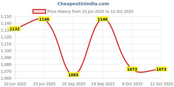 flipkart.com COUNTACH Video Game Handheld 1000 in 1 Games for Kids - Retro Classic Handheld Game NA GB with Contra, Super Mario Bros, Duck Hunt:F Price History Graph from 10 Jun 2025 to 11 Oct 2025
