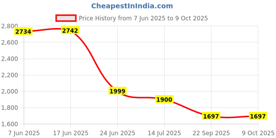 flipkart.com COUNTACH video games for tv Limited Edition M15 Retro Game Stick Console 15 emulators 64 GB with Mario, Crash, GTA, Zelda, Sonic, Tekken3, Street Fighter Price History Graph from 7 Jun 2025 to 8 Oct 2025