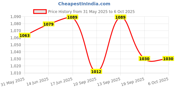 flipkart.com COUNTACH VIDEO GAMING CONSOLE 8BIT SUPER TV GAMING CONSOLE WITH INBUILT GAMES Q1 NA GB with Contra, Super Mario Bros, Duck Hunt, F1 Race, Aladdin Price History Graph from 31 May 2025 to 5 Oct 2025