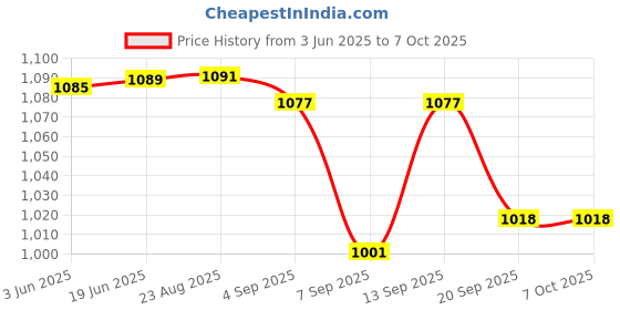 flipkart.com COUNTACH VIDEO GAMING CONSOLE 8BIT SUPER TV GAMING CONSOLE WITH INBUILT GAMES Q5 NA GB with Contra, Super Mario Bros, Duck Hunt, F1 Race, Aladdin Price History Graph from 3 Jun 2025 to 7 Oct 2025