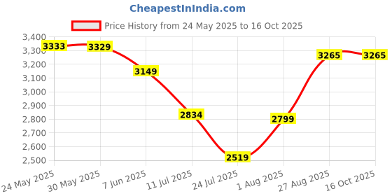 flipkart.com COUNTACH Wi-Fi 4K G7 HD Android set top box all free channel TV Console and VIDEO Gamebox 64 GB with CONTRA,MARIO BROS,SNOW,gt,BROS,MUSTAFA,DUCK HUNT ,CONTRA 1, 30000+ Games Price History Graph from 24 May 2025 to 15 Oct 2025