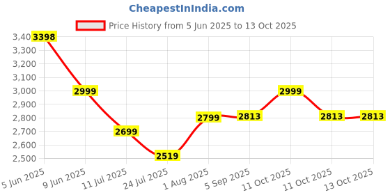 flipkart.com COUNTACH Wi-Fi 4K HD Android G7 set top box all free channel TV Console and VIDEO Gamebox 64 GB with CONTRA,MARIO BROS,SNOW,gt,BROS,MUSTAFA,DUCK HUNT ,CONTRA 1, 30000+ Games Price History Graph from 5 Jun 2025 to 13 Oct 2025
