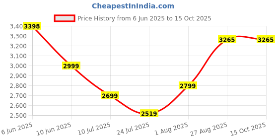 flipkart.com COUNTACH Wi-Fi 4K HD G7 Android set top box all free channel TV Console and VIDEO Gamebox 64 GB with CONTRA,MARIO BROS,SNOW,gt,BROS,MUSTAFA,DUCK HUNT ,CONTRA 1, 30000+ Games Price History Graph from 6 Jun 2025 to 15 Oct 2025