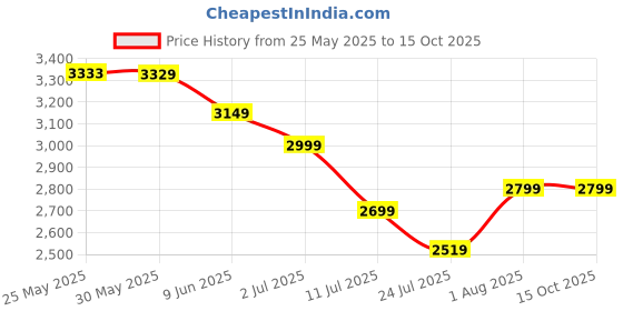 flipkart.com COUNTACH Wi-Fi G7 4K HD Android set top box all free channel TV Console and VIDEO Gamebox 64 GB with CONTRA,MARIO BROS,SNOW,gt,BROS,MUSTAFA,DUCK HUNT ,CONTRA 1, 30000+ Games Price History Graph from 25 May 2025 to 14 Oct 2025