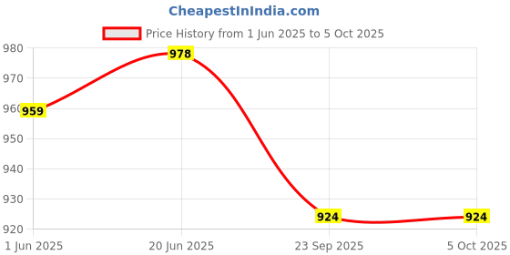 flipkart.com COUNTACH Wired Gaming Console With In-Built Games Classic Retro Best New Tv Video Game NA GB with Contra, Super Mario Bros, F1 Race, Duck Hunt Price History Graph from 1 Jun 2025 to 5 Oct 2025