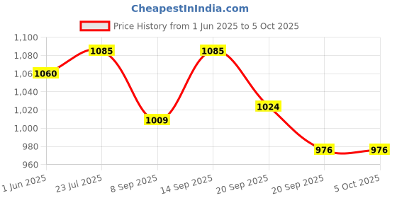 flipkart.com COUNTACH Wired Gaming Console With In-Built Games Cls-V346 Classic Retro Best New NA GB with Contra Price History Graph from 1 Jun 2025 to 5 Oct 2025
