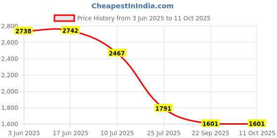 flipkart.com COUNTACH Wireles game M15 Retro Game Stick Console video games for tv Limited Edition 64 GB with Mario, Crash, GTA, Zelda, Sonic, Tekken3, Street Fighter Price History Graph from 3 Jun 2025 to 11 Oct 2025