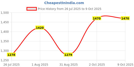 flipkart.com COUNTACH Wireless Classic GS5 inbuilt 620 TV Retro video Games like Contra,Mario,racing 1 GB with 620 Price History Graph from 26 Jul 2025 to 8 Oct 2025