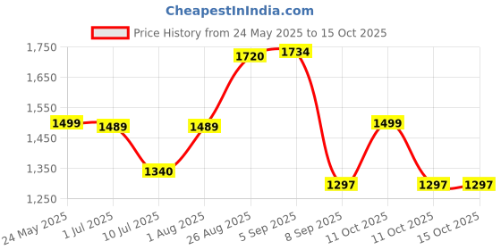 flipkart.com COUNTACH Wireless Controller 4K Games Stick 20000+ Classic 64 GB HDM 15 Emulators games 64 GB with 15 Emulators, Super Mario, Crash, GTA, Zelda, Sonic, Donkey Kong, Street Fighter Price History Graph from 24 May 2025 to 15 Oct 2025