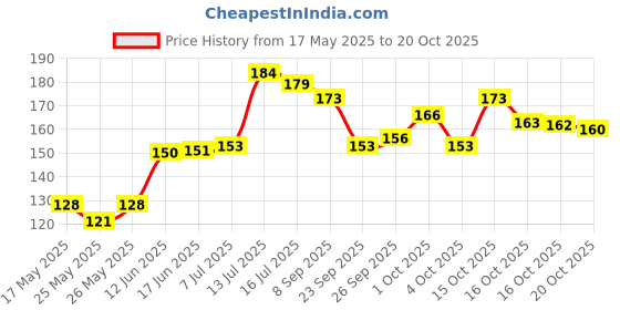 flipkart.com prowl Counter Adjustable Spring Hand Exerciser | Finger Exerciser| Strengthener Hand Grip/Fitness Grip prowl Price History Graph from 17 May 2025 to 20 Oct 2025