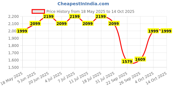 flipkart.com apacs Counter Attack Yellow Unstrung Badminton Racquet apacs Price History Graph from 18 May 2025 to 13 Oct 2025