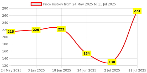 flipkart.com vaamnational Counter Clicker Resettable Manual 4 Digit Registers 0-9999 Analog Tally Counter (Silver Pack of 1) Analog Tally Counter vaamnational Price History Graph from 24 May 2025 to 11 Jul 2025