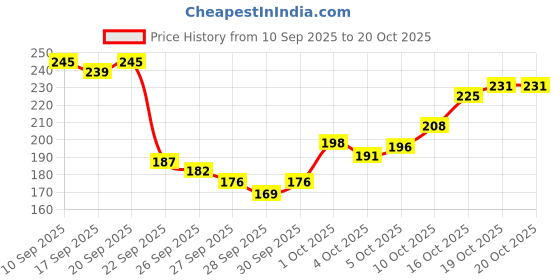 flipkart.com oddish Counter Hand Gripper 5–60 kg & Resistance Toning Tube Combo for Men & Women Hand Grip/Fitness Grip oddish Price History Graph from 10 Sep 2025 to 19 Oct 2025