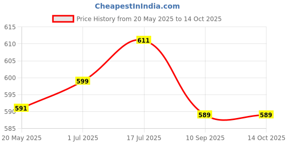 flipkart.com boldfire Counter Hand Gripper Strengthener(10-100kg) With Finger Exercsier(Packof3) Fitness Accessory Kit Kit boldfire Price History Graph from 20 May 2025 to 13 Oct 2025