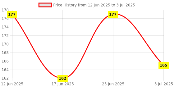 flipkart.com syga Counter Handheld, Digit Number Lap Counter Manual Mechanical Clicker with Finger Ring Sliver Digital Tally Counter syga Price History Graph from 12 Jun 2025 to 3 Jul 2025