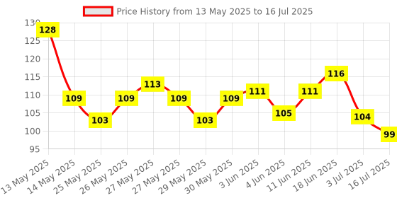 flipkart.com hench Counter Head Count, Counting Machine Puja Mantra Tasbeeh Tally Finger Pack Of 3 Digital Tally Counter hench Price History Graph from 13 May 2025 to 16 Jul 2025