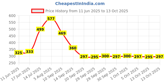 flipkart.com wifton Counter-Islamic Tasbih Bead Digital Counter Digital Tally Counter wifton Price History Graph from 11 Jun 2025 to 13 Oct 2025