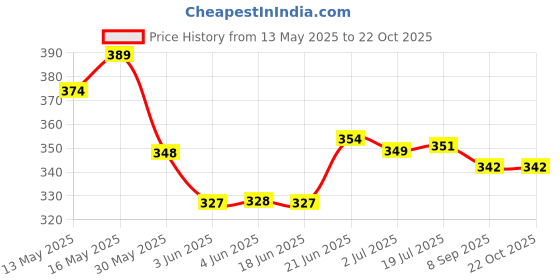 flipkart.com boldfire Counter Metal Finger Gripper Strengther With Counter Trainer Kit(Pack of2) Fitness Accessory Kit Kit boldfire Price History Graph from 13 May 2025 to 22 Oct 2025