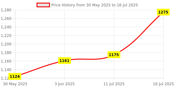 flipkart.com nutronics Counter Meter PC-3S,48MMX48mm,Input:proximity sensor/limit switch,Range:999count Test Indicator nutronics Price History Graph from 30 May 2025 to 16 Jul 2025