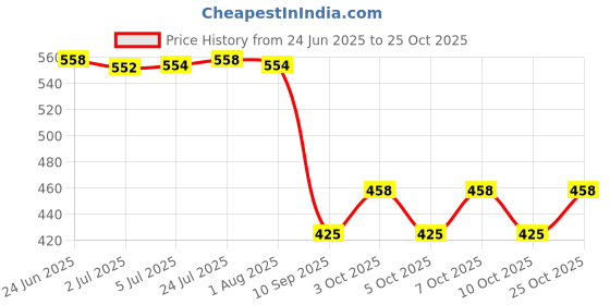 flipkart.com magnusdeal Counter Top Bamboo Paper Towel Holder, Standing Paper Towel Holders Roll Wooden Holders for Home Kitchen Countertop Bathroom Toilet- Tissue Rack for Kitchen Bathroom Wooden Toilet Paper Holder magnusdeal Price History Graph from 24 Jun 2025 to 25 Oct 2025