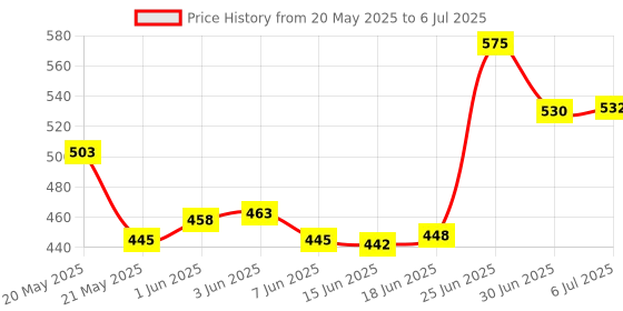 flipkart.com uptoak Countersink Tool Kit for Wood Square Hole Cutting Drill Bits (1/2'') UpToDateTools 12.7mm Square Hole Drill Bit, 1/2" High-Carbon Steel Hollow Chisel uptoak Price History Graph from 20 May 2025 to 6 Jul 2025