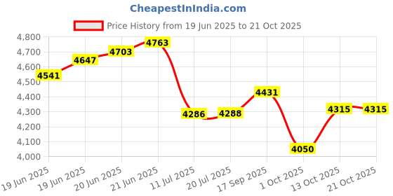 flipkart.com hisre Countertop Ceramic Bathroom Sink Oval Shape Wash Basin (24 x 16 x 5.5 Inch) (Style - 1) G2603 Table Top Basin hisre Price History Graph from 19 Jun 2025 to 20 Oct 2025