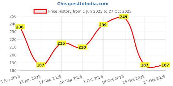 flipkart.com lattice Counting 2 Pieces Learning Pack Jigsaw Puzzle Pre School Puzzle Toys lattice Price History Graph from 1 Jun 2025 to 26 Oct 2025