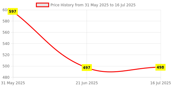 flipkart.com square drop Counting Abacus Wooden 55 beads with 10 wire - Place of Value - Mathematics - Geometry Brain Boosting Mathematical Activities for Age 5+ Years Old Kids - Do It Yourself Mathematics Activity Kit square drop Price History Graph from 31 May 2025 to 16 Jul 2025