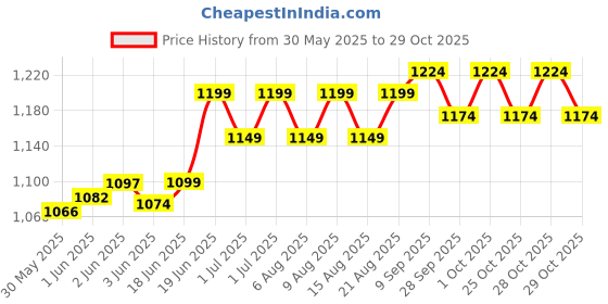 flipkart.com rohim Counting chamber Flat BottomHomogenizer Probe rohim Price History Graph from 30 May 2025 to 29 Oct 2025