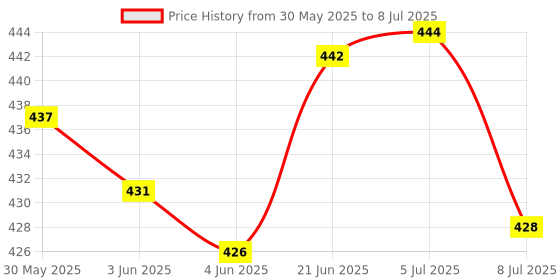 flipkart.com yuiop - Counting Frame DX - Educational Game For Kids - Learn Counting & Maths yuiop Price History Graph from 30 May 2025 to 8 Jul 2025