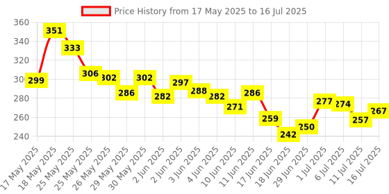 flipkart.com ratnas Counting Frame for Kids Increases Concentration and Calculations (Multicolor) ratnas Price History Graph from 17 May 2025 to 11 Jul 2025