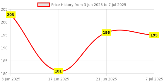flipkart.com blue seed Counting learning toy, Number Puzzle Math 1234 Learning board Peg Puzzle game blue seed Price History Graph from 3 Jun 2025 to 7 Jul 2025