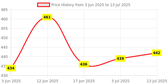 flipkart.com popplop Counting Matching Math Numerical Calculator Board Puzzle Maze Tracing Toys popplop Price History Graph from 3 Jun 2025 to 13 Jul 2025