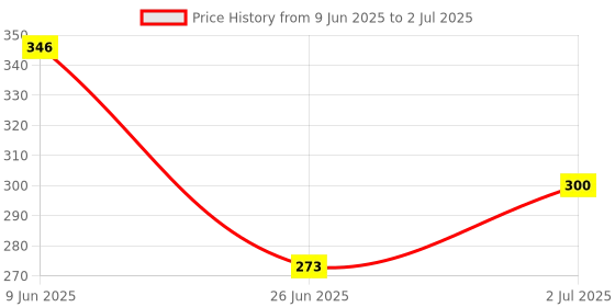 flipkart.com webby Counting Number Slide Game, Brain Teaser Wooden Puzzle webby Price History Graph from 9 Jun 2025 to 2 Jul 2025