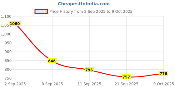 flipkart.com lokestore Counting Peg Board for Kids | Number, Addition & Subtraction Game lokestore Price History Graph from 2 Sep 2025 to 9 Oct 2025