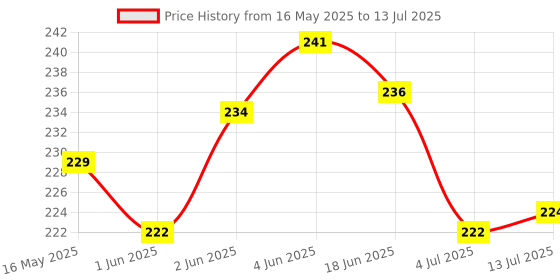 flipkart.com bizolo Counting Tally 4 digital tally counter machine ( Pack Of 4 ) Digital Tally Counter bizolo Price History Graph from 16 May 2025 to 13 Jul 2025
