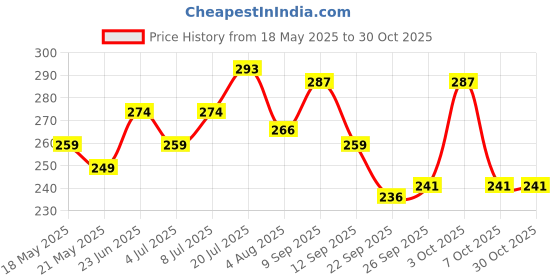 flipkart.com nivia Country Colour (Brasil) Football - Size: 3 nivia Price History Graph from 18 May 2025 to 30 Oct 2025