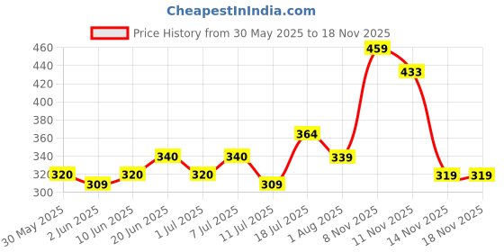 flipkart.com nivia Country Colour Football - Size: 5 nivia Price History Graph from 30 May 2025 to 17 Nov 2025