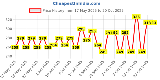 flipkart.com nivia Country Colour (Italy) Football - Size: 3 nivia Price History Graph from 17 May 2025 to 29 Oct 2025